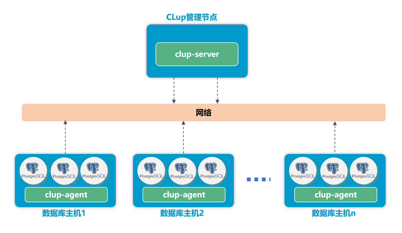 CLup部署架构图